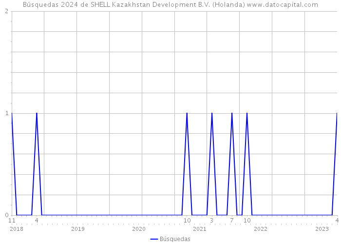 Búsquedas 2024 de SHELL Kazakhstan Development B.V. (Holanda) 