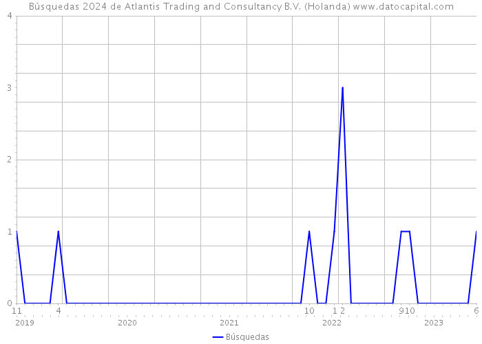 Búsquedas 2024 de Atlantis Trading and Consultancy B.V. (Holanda) 