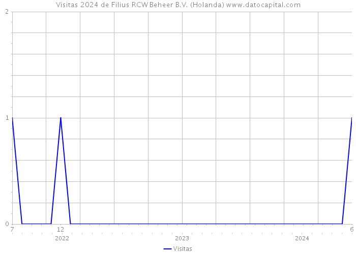 Visitas 2024 de Filius RCW Beheer B.V. (Holanda) 