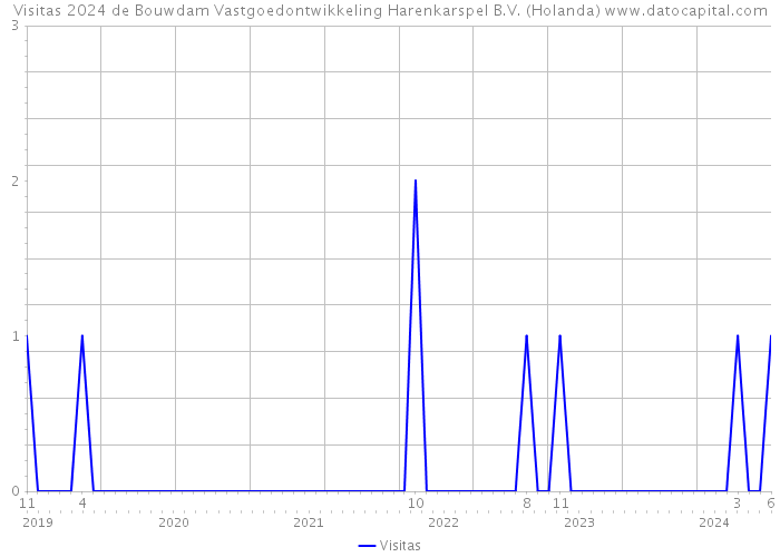 Visitas 2024 de Bouwdam Vastgoedontwikkeling Harenkarspel B.V. (Holanda) 