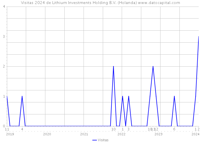 Visitas 2024 de Lithium Investments Holding B.V. (Holanda) 
