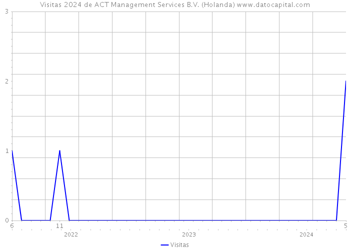 Visitas 2024 de ACT Management Services B.V. (Holanda) 