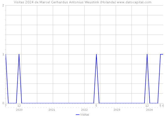 Visitas 2024 de Marcel Gerhardus Antonius Weustink (Holanda) 