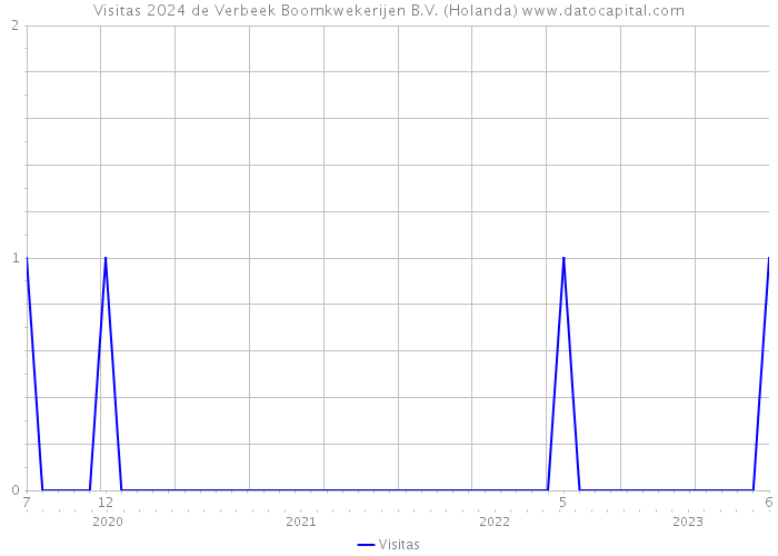 Visitas 2024 de Verbeek Boomkwekerijen B.V. (Holanda) 