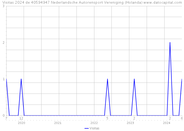 Visitas 2024 de 40594947 Nederlandsche Autorensport Vereniging (Holanda) 