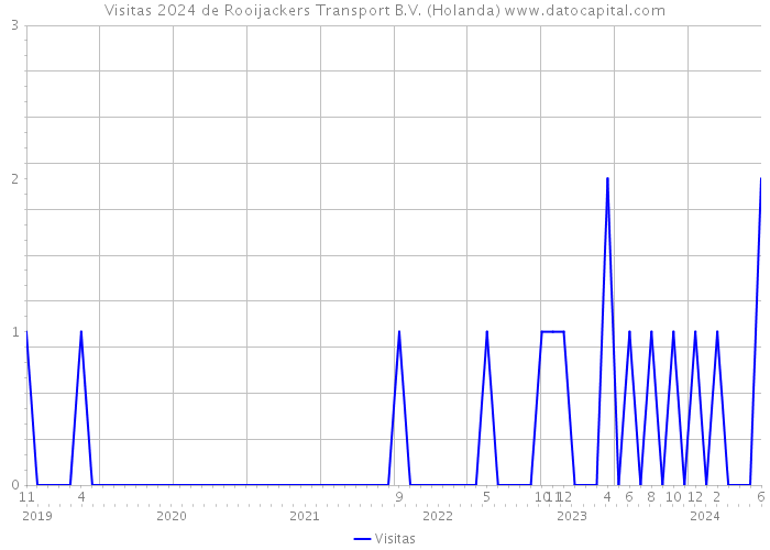 Visitas 2024 de Rooijackers Transport B.V. (Holanda) 