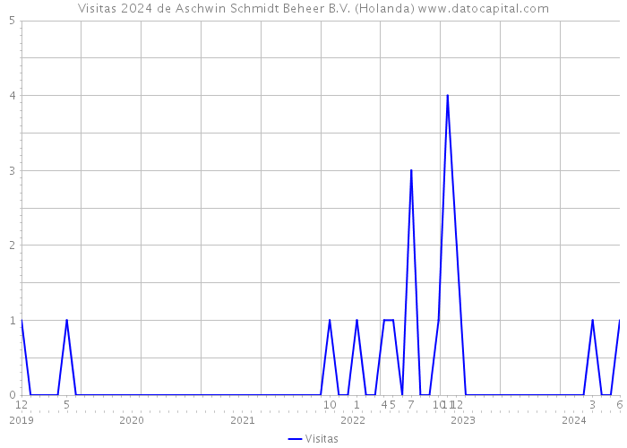 Visitas 2024 de Aschwin Schmidt Beheer B.V. (Holanda) 