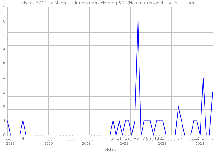 Visitas 2024 de Magnetic Innovations Holding B.V. (Holanda) 