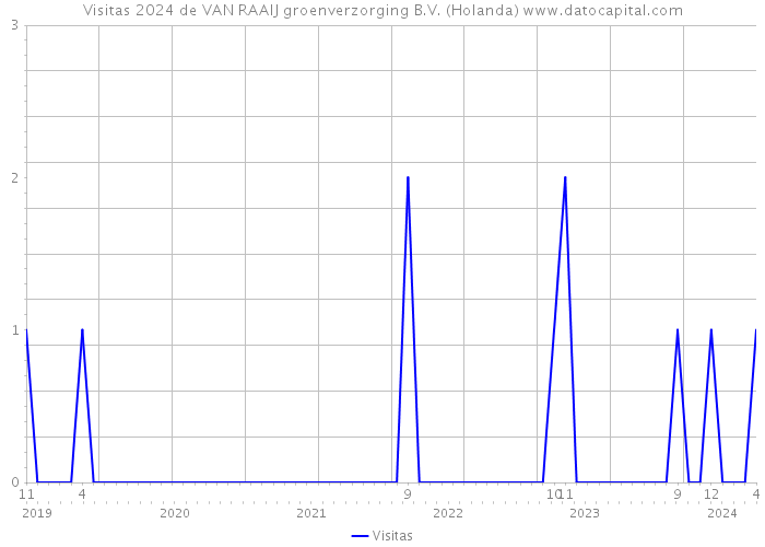 Visitas 2024 de VAN RAAIJ groenverzorging B.V. (Holanda) 