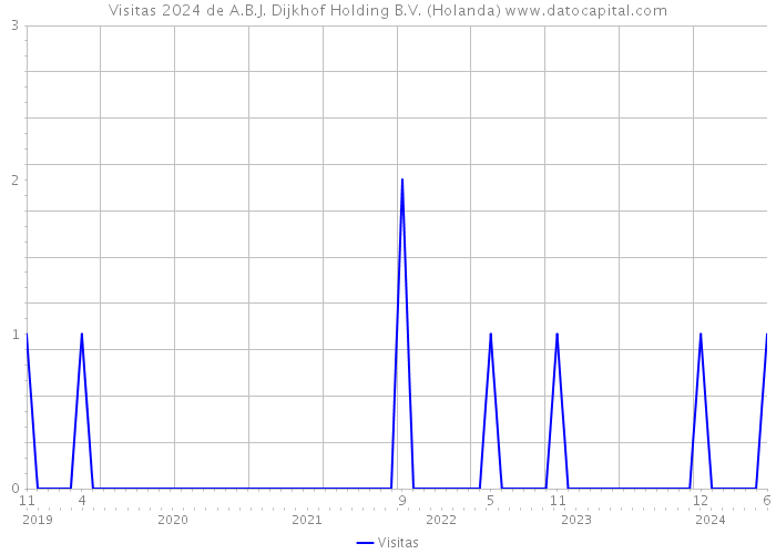 Visitas 2024 de A.B.J. Dijkhof Holding B.V. (Holanda) 