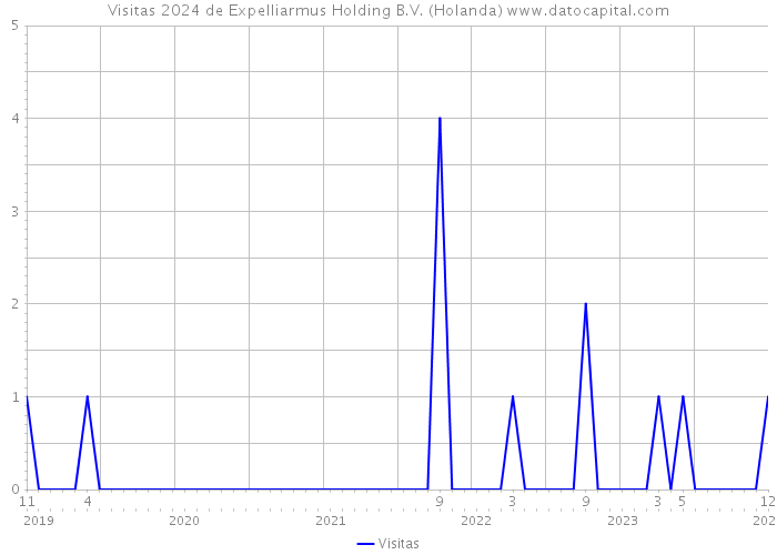Visitas 2024 de Expelliarmus Holding B.V. (Holanda) 
