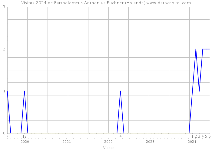 Visitas 2024 de Bartholomeus Anthonius Büchner (Holanda) 