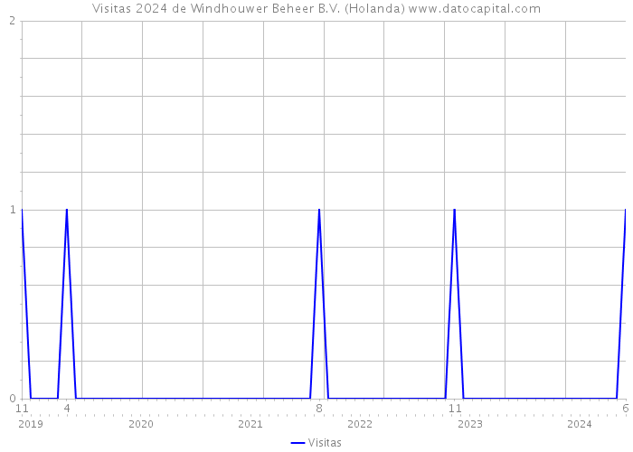 Visitas 2024 de Windhouwer Beheer B.V. (Holanda) 