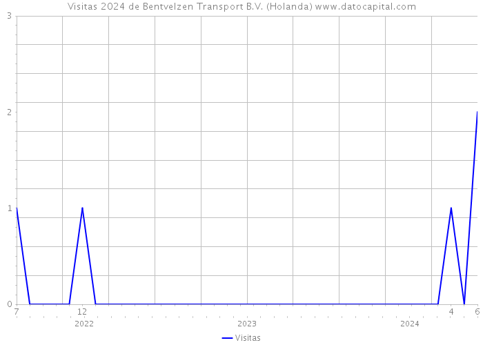 Visitas 2024 de Bentvelzen Transport B.V. (Holanda) 