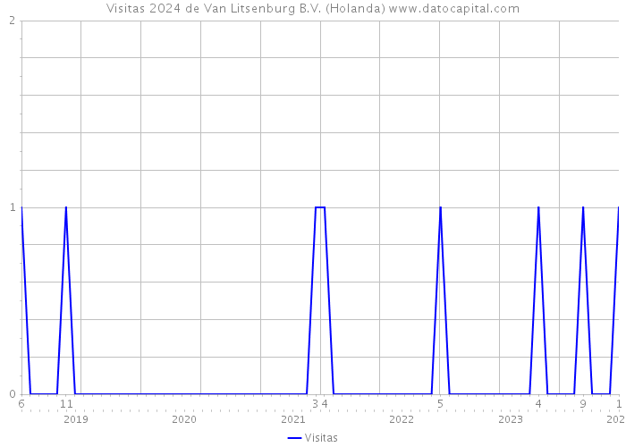 Visitas 2024 de Van Litsenburg B.V. (Holanda) 