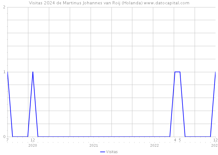 Visitas 2024 de Martinus Johannes van Roij (Holanda) 