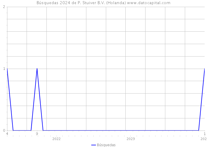 Búsquedas 2024 de P. Stuiver B.V. (Holanda) 