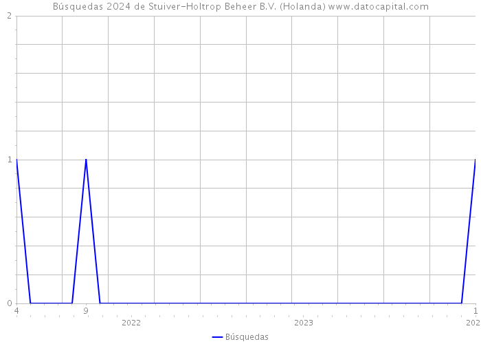 Búsquedas 2024 de Stuiver-Holtrop Beheer B.V. (Holanda) 