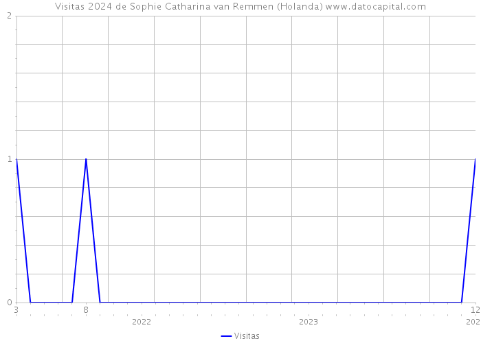 Visitas 2024 de Sophie Catharina van Remmen (Holanda) 