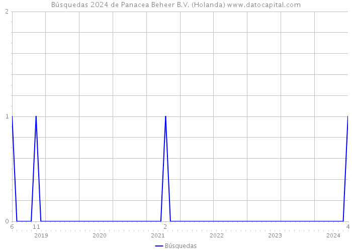 Búsquedas 2024 de Panacea Beheer B.V. (Holanda) 