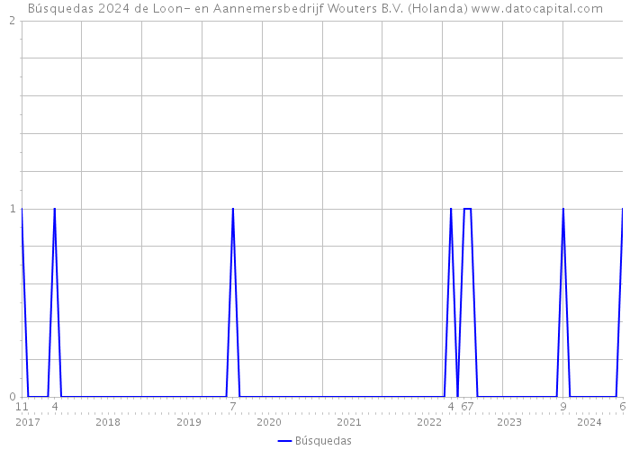 Búsquedas 2024 de Loon- en Aannemersbedrijf Wouters B.V. (Holanda) 