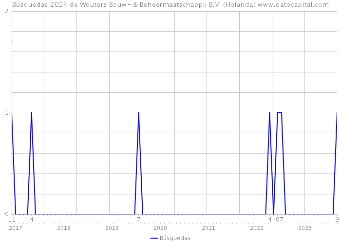 Búsquedas 2024 de Wouters Bouw- & Beheermaatschappij B.V. (Holanda) 