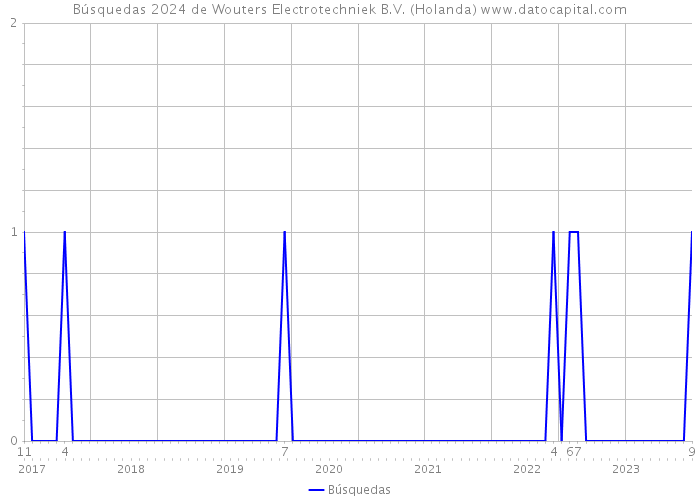 Búsquedas 2024 de Wouters Electrotechniek B.V. (Holanda) 