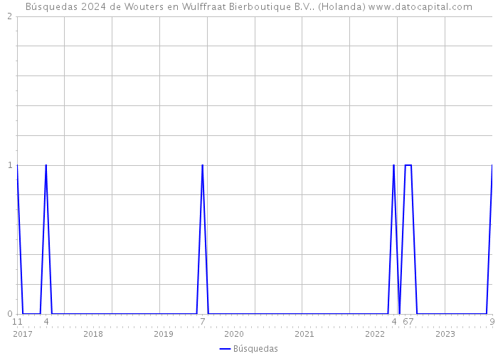 Búsquedas 2024 de Wouters en Wulffraat Bierboutique B.V.. (Holanda) 