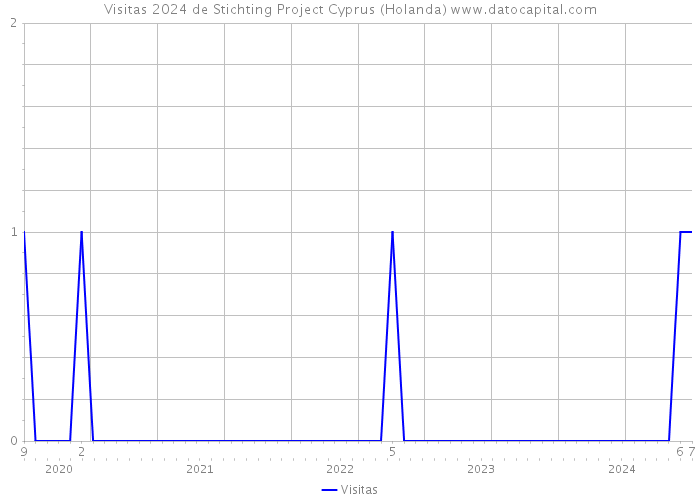 Visitas 2024 de Stichting Project Cyprus (Holanda) 