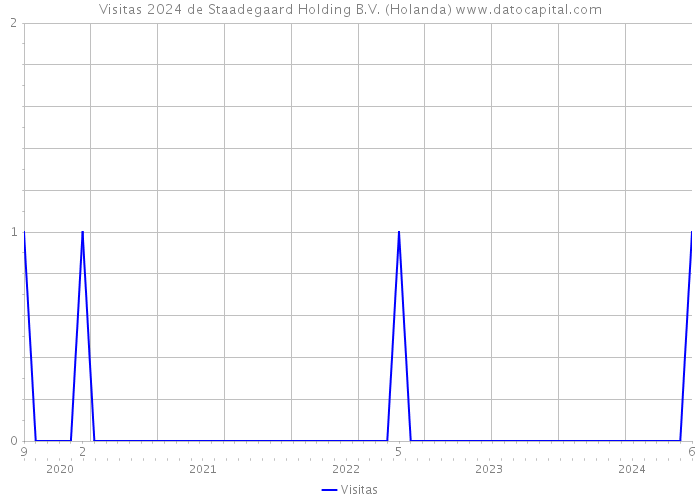 Visitas 2024 de Staadegaard Holding B.V. (Holanda) 