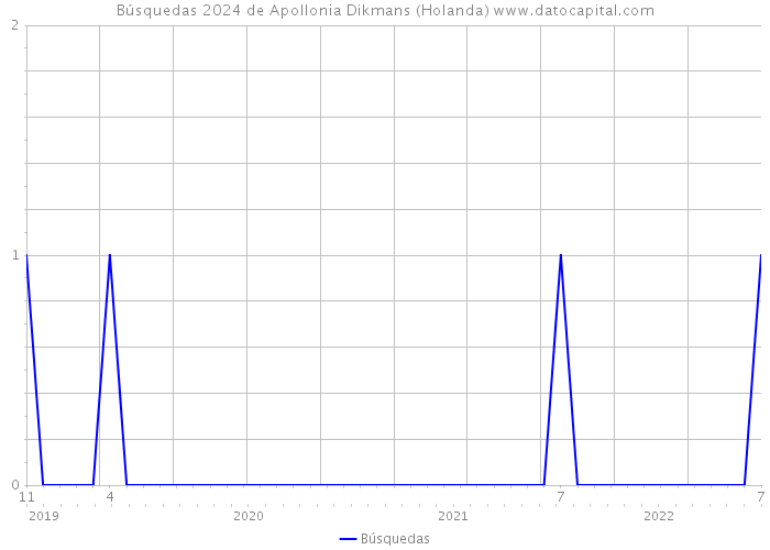 Búsquedas 2024 de Apollonia Dikmans (Holanda) 