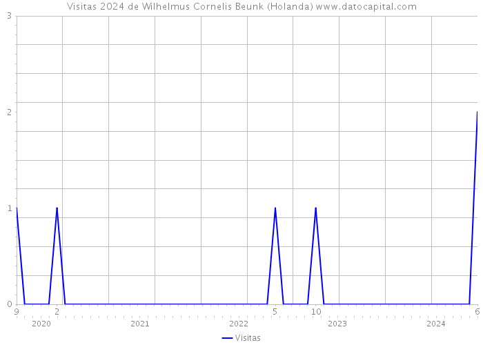 Visitas 2024 de Wilhelmus Cornelis Beunk (Holanda) 