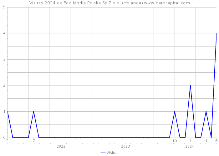 Visitas 2024 de Edollandia Polska Sp Z.o.o. (Holanda) 