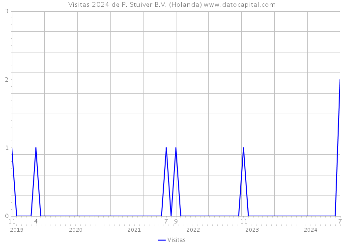 Visitas 2024 de P. Stuiver B.V. (Holanda) 