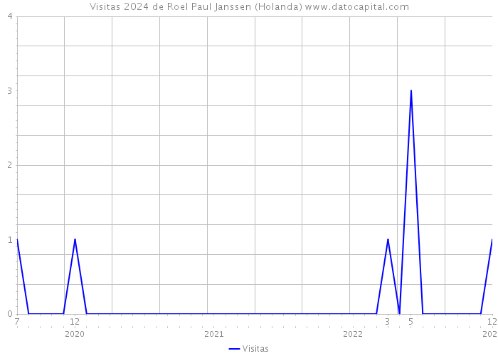 Visitas 2024 de Roel Paul Janssen (Holanda) 