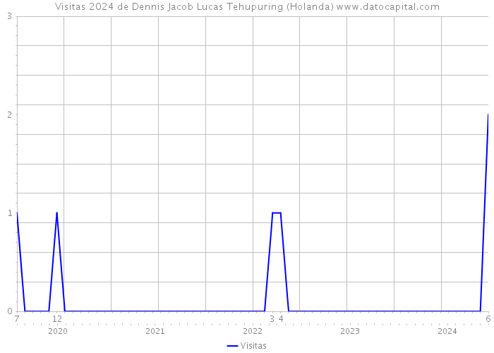 Visitas 2024 de Dennis Jacob Lucas Tehupuring (Holanda) 