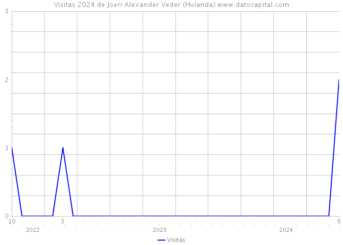 Visitas 2024 de Joeri Alexander Veder (Holanda) 