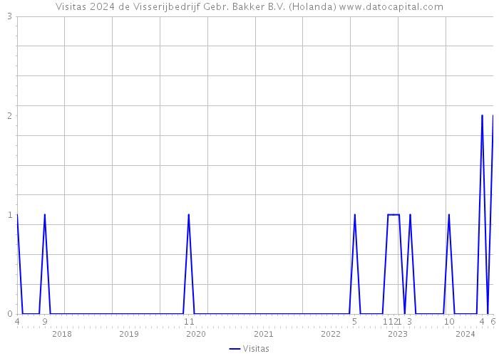 Visitas 2024 de Visserijbedrijf Gebr. Bakker B.V. (Holanda) 