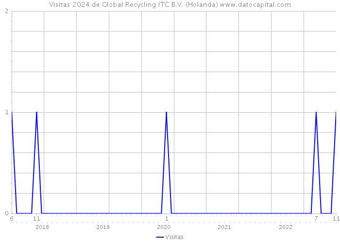 Visitas 2024 de Global Recycling ITC B.V. (Holanda) 