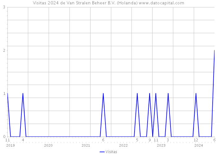 Visitas 2024 de Van Stralen Beheer B.V. (Holanda) 