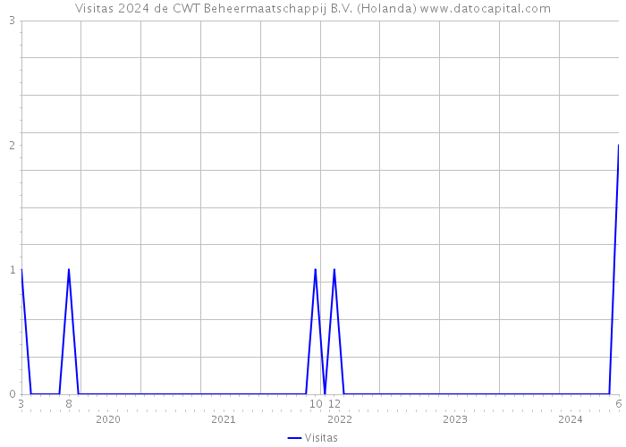 Visitas 2024 de CWT Beheermaatschappij B.V. (Holanda) 