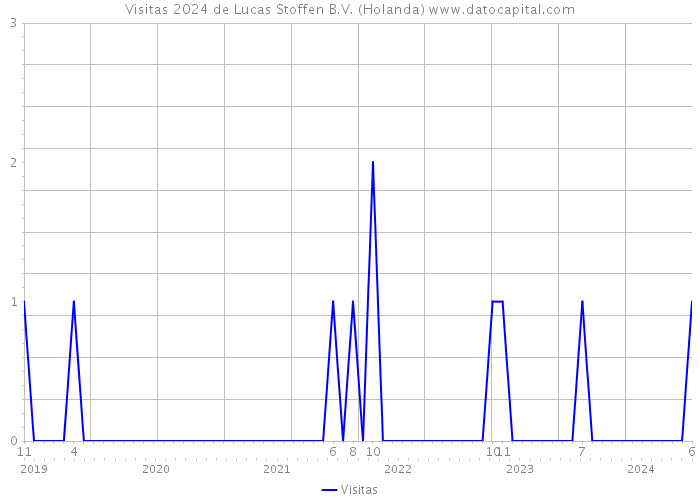 Visitas 2024 de Lucas Stoffen B.V. (Holanda) 