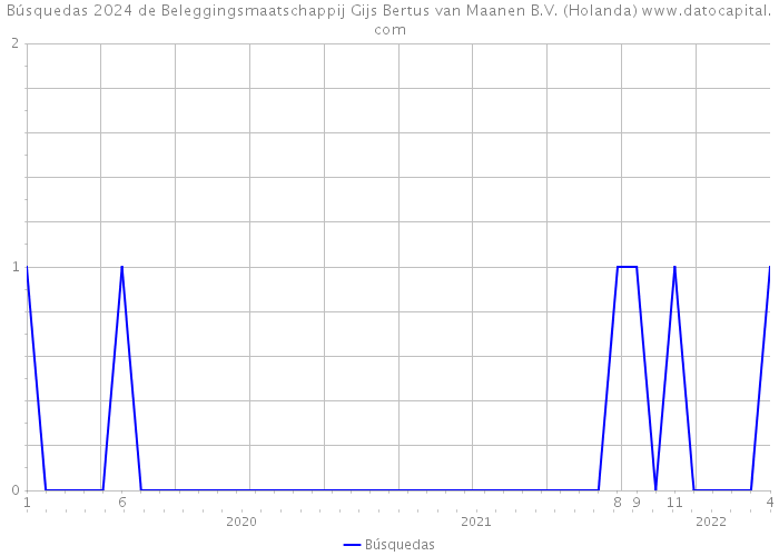 Búsquedas 2024 de Beleggingsmaatschappij Gijs Bertus van Maanen B.V. (Holanda) 