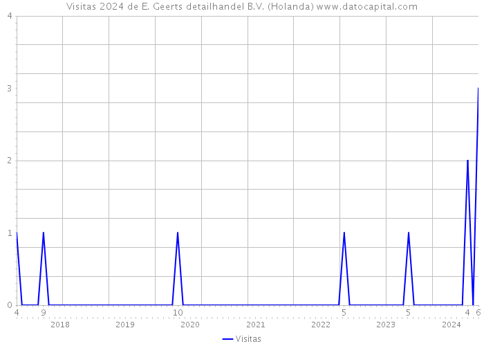 Visitas 2024 de E. Geerts detailhandel B.V. (Holanda) 