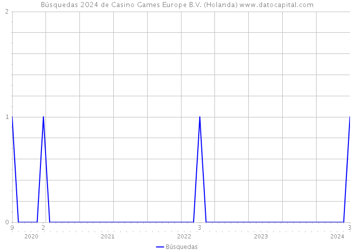 Búsquedas 2024 de Casino Games Europe B.V. (Holanda) 
