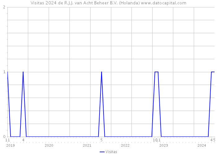 Visitas 2024 de R.J.J. van Acht Beheer B.V. (Holanda) 