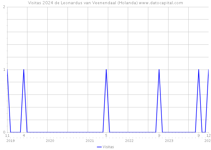 Visitas 2024 de Leonardus van Veenendaal (Holanda) 