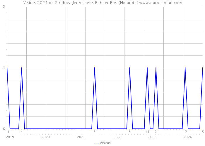 Visitas 2024 de Strijbos-Jenniskens Beheer B.V. (Holanda) 