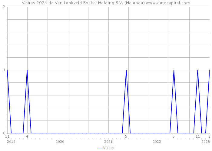 Visitas 2024 de Van Lankveld Boekel Holding B.V. (Holanda) 