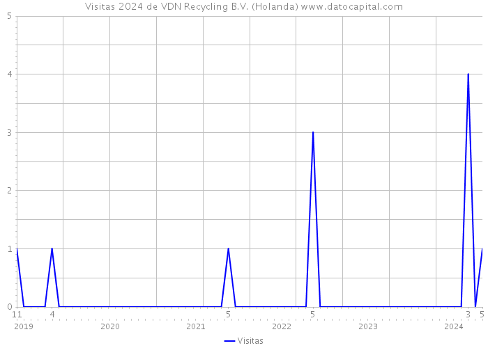 Visitas 2024 de VDN Recycling B.V. (Holanda) 